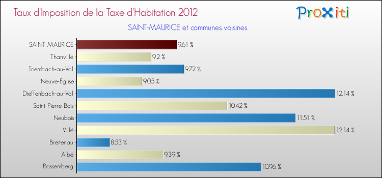 Taux d'imposition de la taxe d'habitation 2012 pour SAINT-MAURICE et les communes proches Comparaison des taux d'imposition de la taxe d'habitation 2012 pour SAINT-MAURICE et les communes voisines