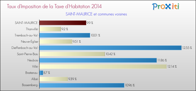 Taux d'imposition de la taxe d'habitation 2014 pour SAINT-MAURICE et les communes proches Comparaison des taux d'imposition de la taxe d'habitation 2014 pour SAINT-MAURICE et les communes voisines