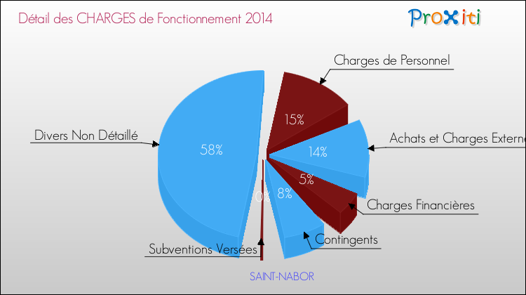 Décomposition des Charges de Fonctionnement 2014 de la commune de SAINT-NABOR Charges de Fonctionnement 2014 pour la commune de SAINT-NABOR