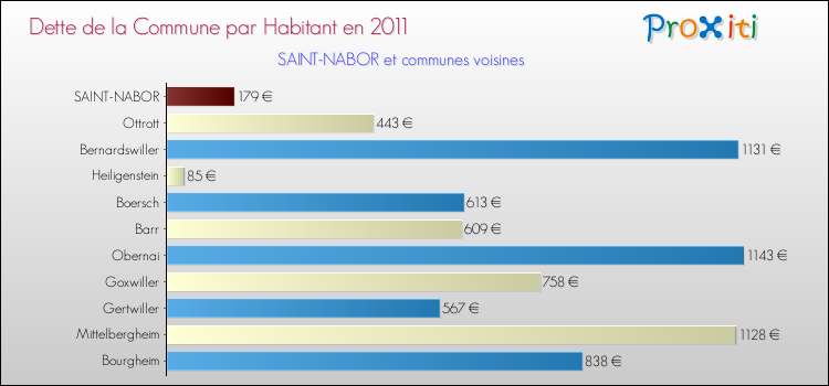 Dette par habitant de la commune en 2011 pour SAINT-NABOR et les communes proches Comparaison de la dette par habitant de la commune en 2011 pour SAINT-NABOR et les communes voisines