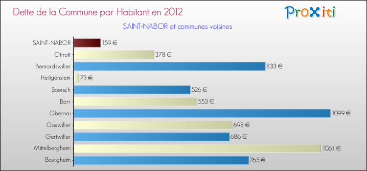 Dette par habitant de la commune en 2012 pour SAINT-NABOR et les communes proches Comparaison de la dette par habitant de la commune en 2012 pour SAINT-NABOR et les communes voisines