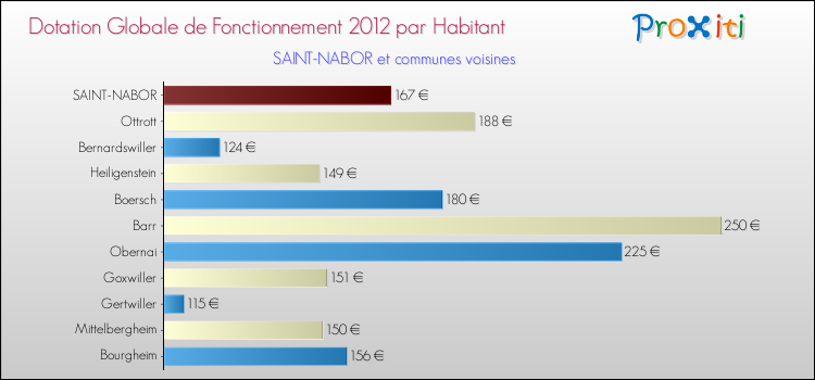 Montant des dotations globales de fonctionnement DGF par Habitant pour SAINT-NABOR et les communes proches Comparaison des des dotations globales de fonctionnement DGF par habitant pour SAINT-NABOR et les communes voisines