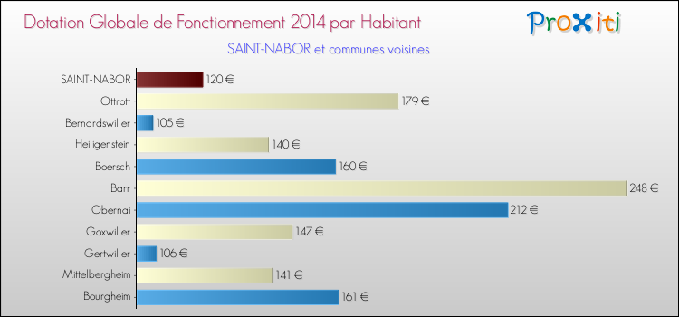 Montant des dotations globales de fonctionnement DGF par Habitant pour SAINT-NABOR et les communes proches en 2014. Comparaison des des dotations globales de fonctionnement DGF par habitant pour SAINT-NABOR et les communes voisines en 2014.