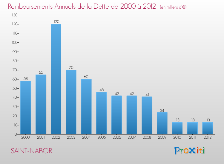 Evolution de l'annuité de la dette pour la commune de SAINT-NABOR de 2000 à 2012 Annuités de la dette pour SAINT-NABOR de 2000 à 2012