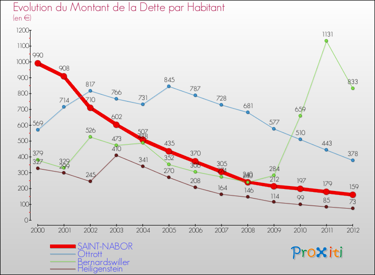 Evolution de la dette par habitant pour la commune de SAINT-NABOR et les communes proches de 2000 à 2012 Comparaison de la dette par habitant pour SAINT-NABOR et les communes voisines de 2000 à 2012