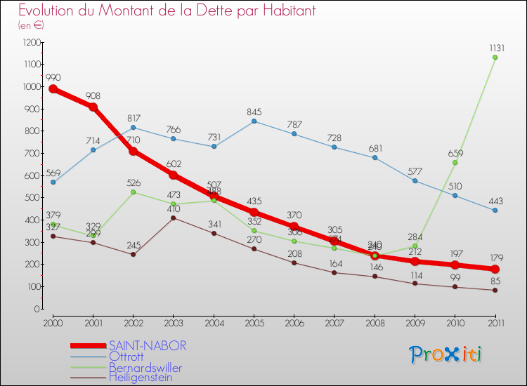Evolution de la dette par habitant pour la commune de SAINT-NABOR et les communes proches Comparaison de la dette par habitant pour SAINT-NABOR et les communes voisines