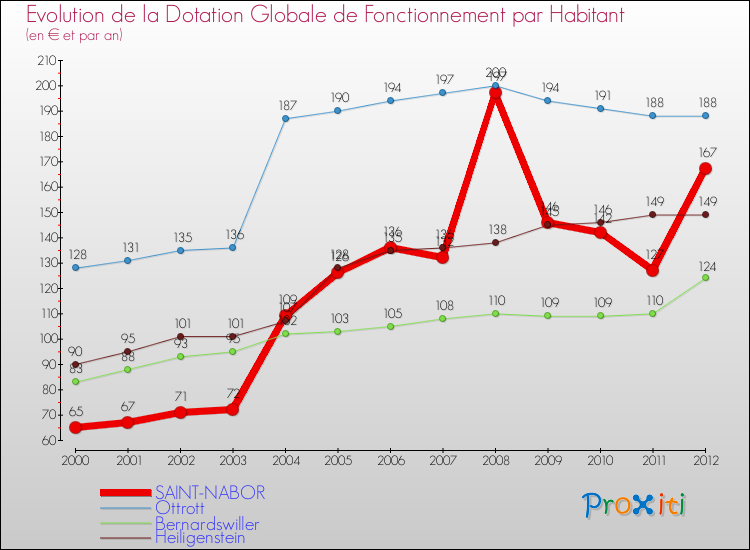 Evolution et montant de la dotation globale de fonctionnement par Habitant pour SAINT-NABOR et les communes proches Comparaison des dotations globales de fonctionnement par habitant pour SAINT-NABOR et les communes voisines