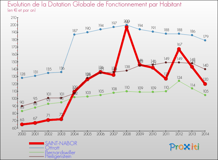 Evolution et montant de la dotation globale de fonctionnement par Habitant pour SAINT-NABOR et les communes proches de 2000 à 2014. Comparaison des dotations globales de fonctionnement par habitant pour SAINT-NABOR et les communes voisines de 2000 à 2014.