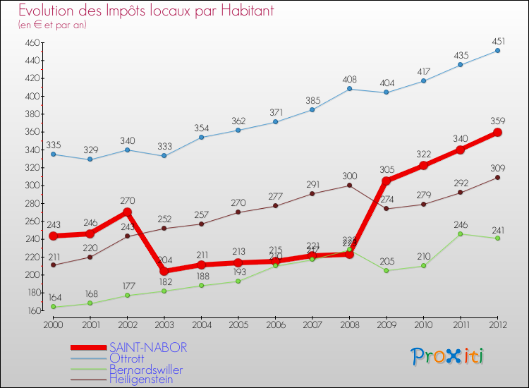 Evolution et montant des impôts locaux par Habitant pour SAINT-NABOR et les communes proches Comparaison des impôts locaux par habitant pour SAINT-NABOR et les communes voisines