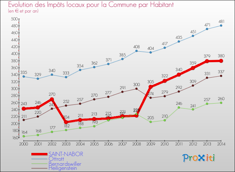 Evolution et montant des impôts locaux par Habitant pour SAINT-NABOR et les communes proches de 2000 à 2014 Comparaison des impôts locaux par habitant pour SAINT-NABOR et les communes voisines de 2000 à 2014