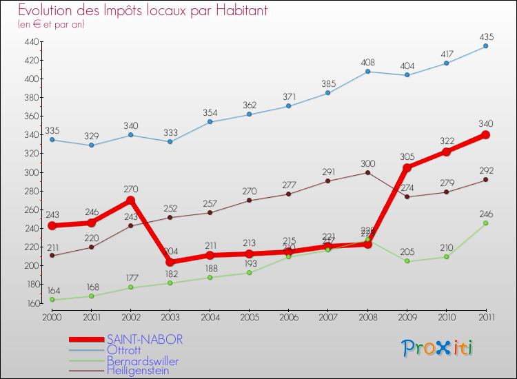 Evolution et montant des impôts locaux par Habitant pour SAINT-NABOR et les communes proches Comparaison des impôts locaux par habitant pour SAINT-NABOR et les communes voisines