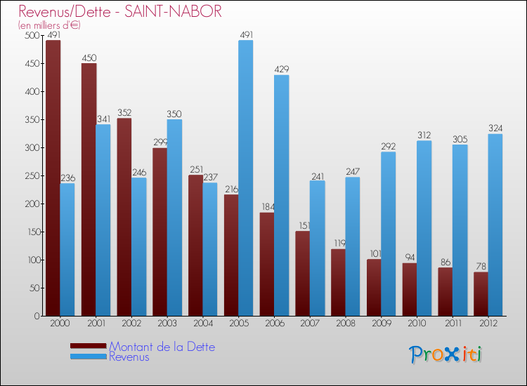 Evolution comparée de la dette et des revenus pour la commune de SAINT-NABOR de 2000 à 2012 Comparaison de la dette et des revenus pour SAINT-NABOR de 2000 à 2012