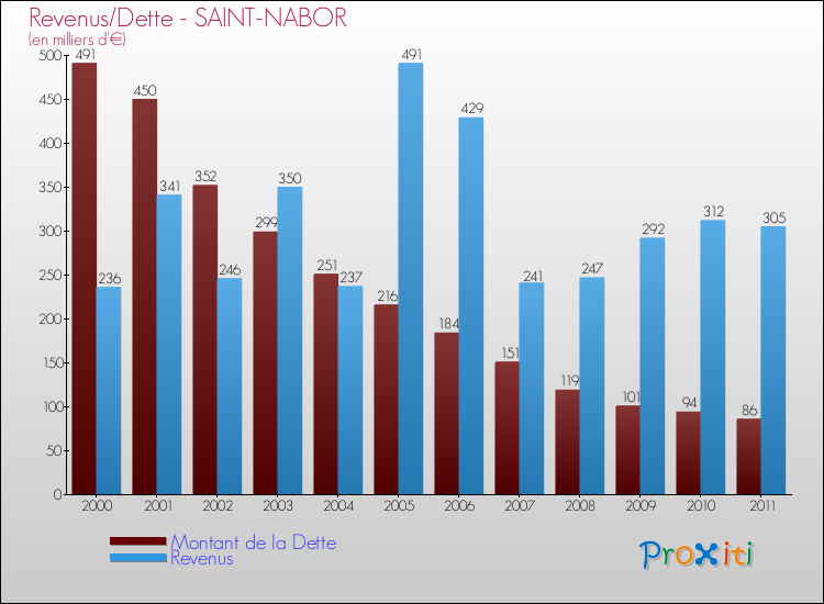 Evolution comparée de la dette et des revenus pour la commune de SAINT-NABOR de 2000 à 2011 Comparaison de la dette et des revenus pour SAINT-NABOR de 2000 à 2011