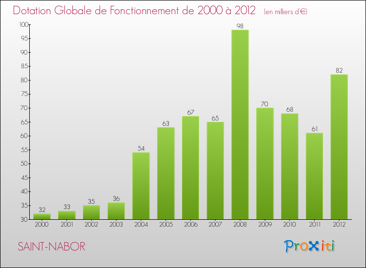 Evolution du montant de la Dotation Globale de Fonctionnement pour la commune de SAINT-NABOR de 2000 à 2012 Evolution du montant de la Dotation Globale de Fonctionnement pour SAINT-NABOR de 2000 à 2012