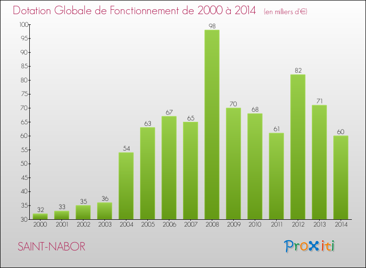Evolution du montant de la Dotation Globale de Fonctionnement pour la commune de SAINT-NABOR de 2000 à 2014 Evolution du montant de la Dotation Globale de Fonctionnement pour SAINT-NABOR de 2000 à 2014