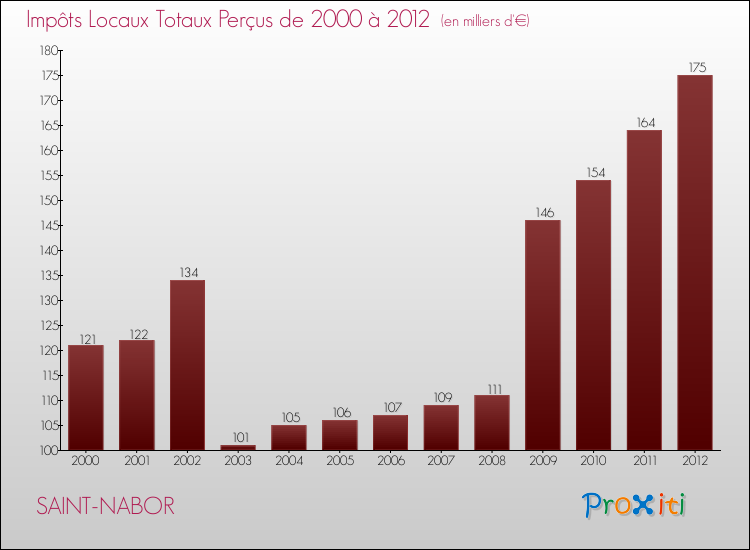 Evolution des Impôts Locaux pour la commune de SAINT-NABOR de 2000 à 2012 Evolution des Impôts Locaux pour SAINT-NABOR de 2000 à 2012