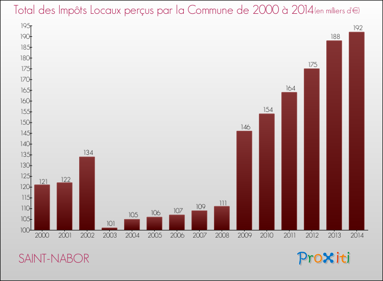 Evolution des Impôts Locaux pour la commune de SAINT-NABOR de 2000 à 2014 Evolution des Impôts Locaux pour SAINT-NABOR de 2000 à 2014