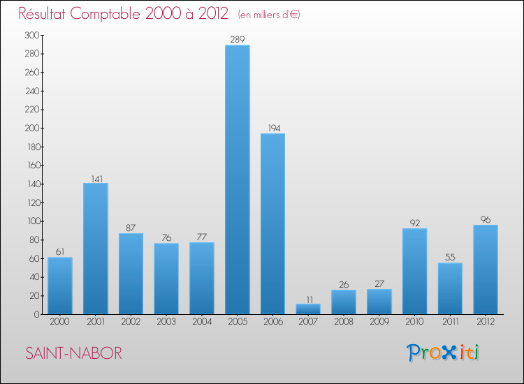 Evolution du résultat comptable pour la commune de SAINT-NABOR de 2000 à 2012 Evolution du résultat comptable pour SAINT-NABOR de 2000 à 2012