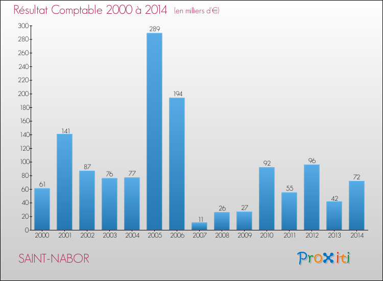 Evolution du résultat comptable pour la commune de SAINT-NABOR de 2000 à 2014 Evolution du résultat comptable pour SAINT-NABOR de 2000 à 2014