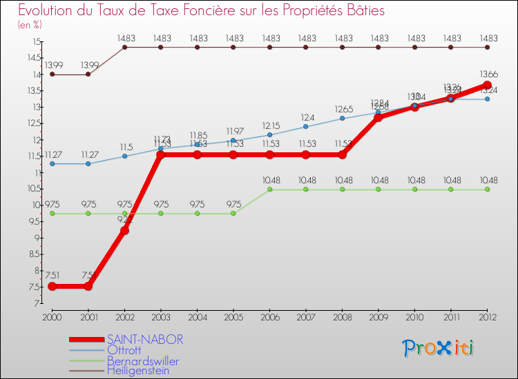 Evolution du taux de la taxe foncière sur le bati pour SAINT-NABOR et les communes proches de 2000 à 2012 Comparaison des taux de taxe foncière sur le bati pour SAINT-NABOR et les communes voisines de 2000 à 2012