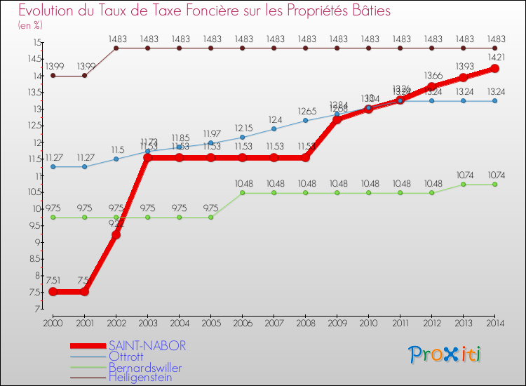 Evolution du taux de la taxe foncière sur le bati pour SAINT-NABOR et les communes proches de 2000 à 2014 Comparaison des taux de taxe foncière sur le bati pour SAINT-NABOR et les communes voisines de 2000 à 2014