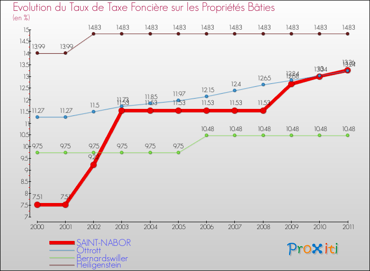 Evolution du taux de la taxe foncière sur le bati pour SAINT-NABOR et les communes proches Comparaison des taux de taxe foncière sur le bati pour SAINT-NABOR et les communes voisines
