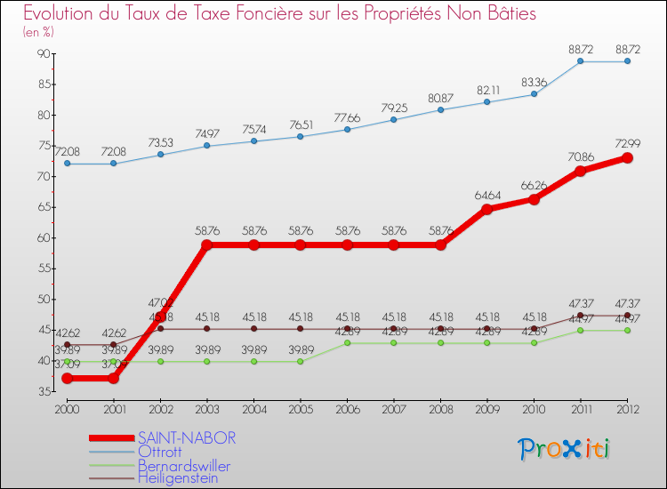 Evolution du taux de la taxe foncière sur les immeubles et terrains non batis pour SAINT-NABOR et les communes proches de 2000 à 2012 Comparaison des taux de la taxe foncière sur les immeubles et terrains non batis pour SAINT-NABOR et les communes voisines de 2000 à 2012