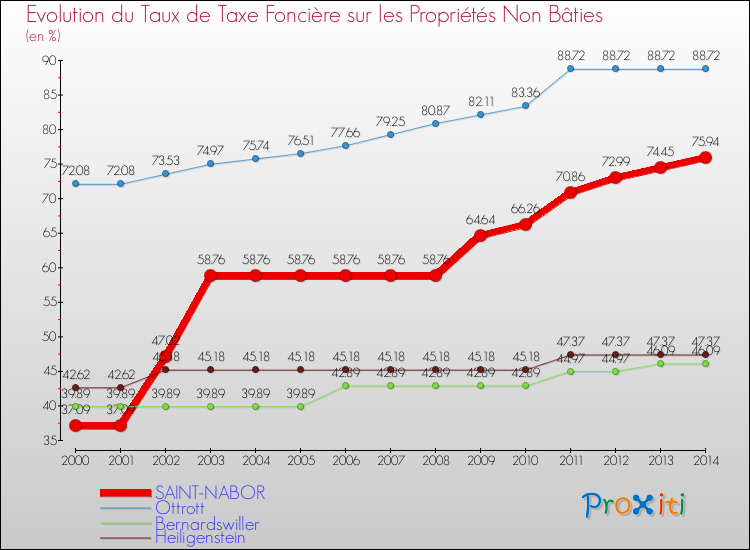 Evolution du taux de la taxe foncière sur les immeubles et terrains non batis pour SAINT-NABOR et les communes proches de 2000 à 2014 Comparaison des taux de la taxe foncière sur les immeubles et terrains non batis pour SAINT-NABOR et les communes voisines de 2000 à 2014