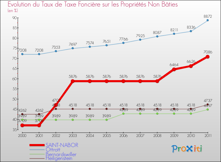 Evolution du taux de la taxe foncière sur les immeubles et terrains non batis pour SAINT-NABOR et les communes proches Comparaison des taux de la taxe foncière sur les immeubles et terrains non batis pour SAINT-NABOR et les communes voisines