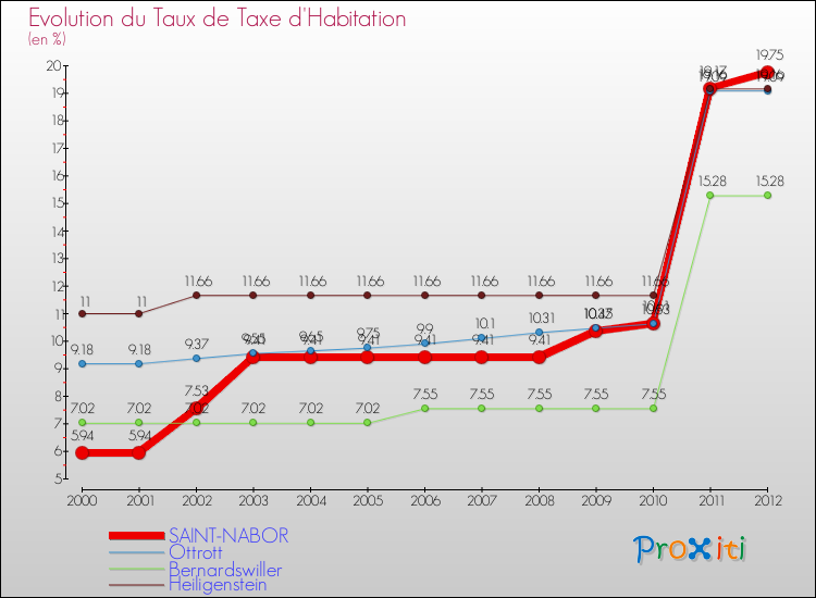 Evolution du taux de la taxe d'habitation pour SAINT-NABOR et les communes proches Comparaison des taux de la taxe d'habitation pour SAINT-NABOR et les communes voisines