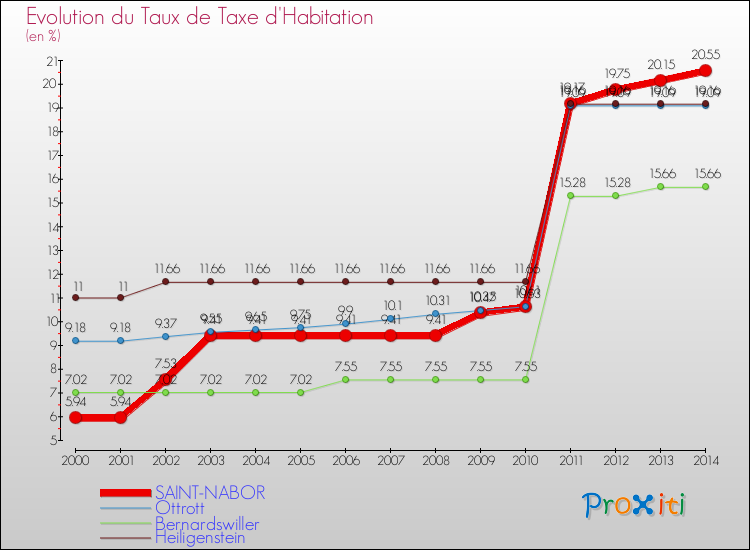 Evolution du taux de la taxe d'habitation pour SAINT-NABOR et les communes proches de 2000 à 2014 Comparaison des taux de la taxe d'habitation pour SAINT-NABOR et les communes voisines de 2000 à 2014