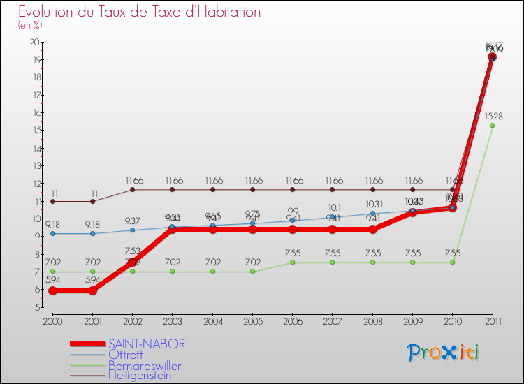 Evolution du taux de la taxe d'habitation pour SAINT-NABOR et les communes proches Comparaison des taux de la taxe d'habitation pour SAINT-NABOR et les communes voisines