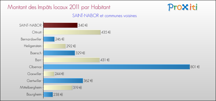 Montant des impôts locaux par Habitant pour SAINT-NABOR et les communes proches Comparaison des impôts locaux par habitant pour SAINT-NABOR et les communes voisines