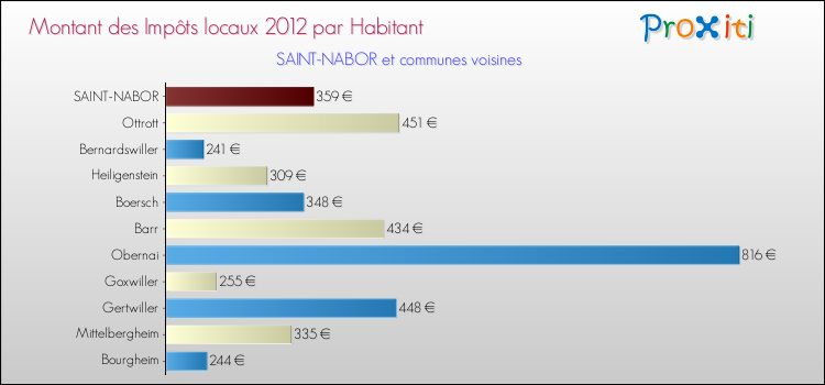 Montant des impôts locaux par Habitant pour SAINT-NABOR et les communes proches Comparaison des impôts locaux par habitant pour SAINT-NABOR et les communes voisines