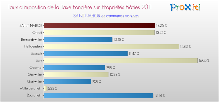 Taux d'imposition de la taxe foncière sur le bati 2011 pour SAINT-NABOR et les communes proches Comparaison des taux d'imposition de la taxe foncière sur le bati 2011 pour SAINT-NABOR et les communes voisines