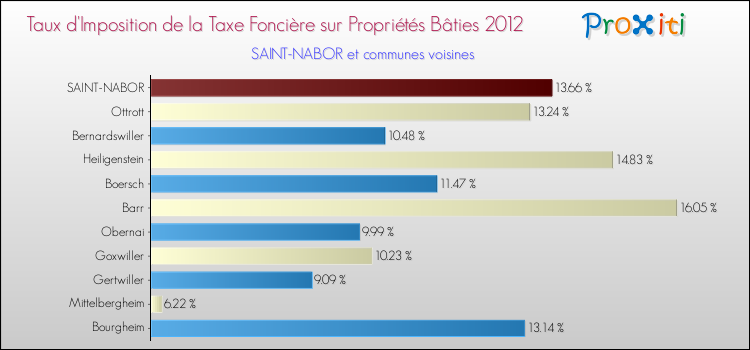 Taux d'imposition de la taxe foncière sur le bati 2012 pour SAINT-NABOR et les communes proches Comparaison des taux d'imposition de la taxe foncière sur le bati 2012 pour SAINT-NABOR et les communes voisines