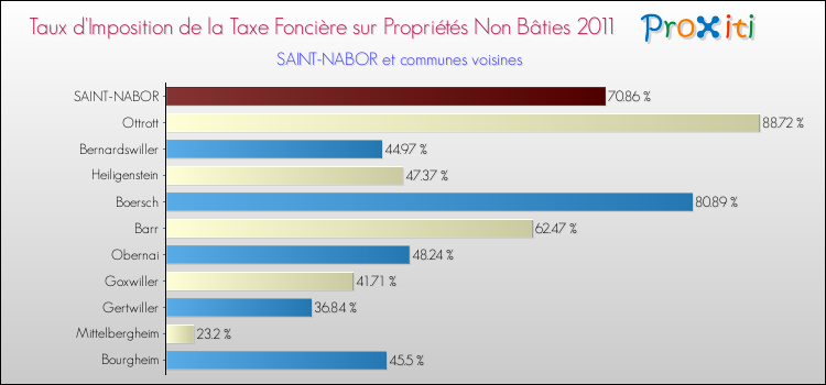 Taux d'imposition de la taxe foncière sur les immeubles et terrains non batis 2011 pour SAINT-NABOR et les communes proches Comparaison des taux d'imposition de la taxe foncière sur les immeubles et terrains non batis 2011 pour SAINT-NABOR et les communes voisines