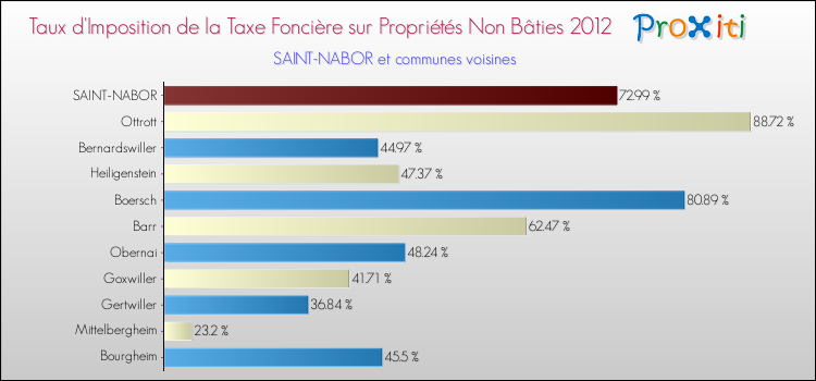 Taux d'imposition de la taxe foncière sur les immeubles et terrains non batis 2012 pour SAINT-NABOR et les communes proches Comparaison des taux d'imposition de la taxe foncière sur les immeubles et terrains non batis 2012 pour SAINT-NABOR et les communes voisines