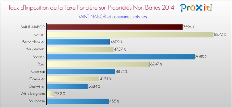 Taux d'imposition de la taxe foncière sur les immeubles et terrains non batis 2014 pour SAINT-NABOR et les communes proches Comparaison des taux d'imposition de la taxe foncière sur les immeubles et terrains non batis 2014 pour SAINT-NABOR et les communes voisines