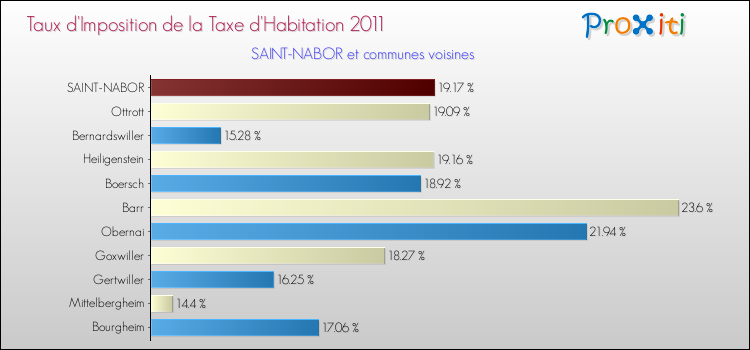 Taux d'imposition de la taxe d'habitation 2011 pour SAINT-NABOR et les communes proches Comparaison des taux d'imposition de la taxe d'habitation 2011 pour SAINT-NABOR et les communes voisines