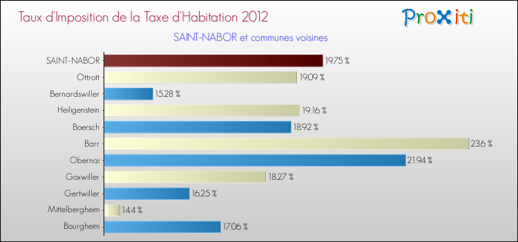 Taux d'imposition de la taxe d'habitation 2012 pour SAINT-NABOR et les communes proches Comparaison des taux d'imposition de la taxe d'habitation 2012 pour SAINT-NABOR et les communes voisines