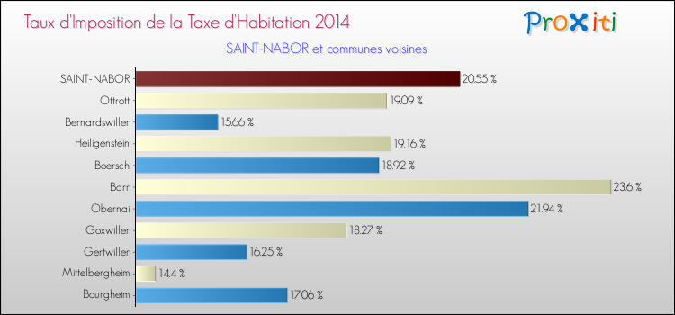 Taux d'imposition de la taxe d'habitation 2014 pour SAINT-NABOR et les communes proches Comparaison des taux d'imposition de la taxe d'habitation 2014 pour SAINT-NABOR et les communes voisines