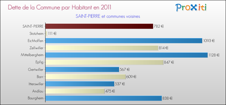 Dette par habitant de la commune en 2011 pour SAINT-PIERRE et les communes proches Comparaison de la dette par habitant de la commune en 2011 pour SAINT-PIERRE et les communes voisines