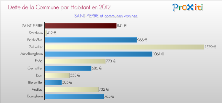 Dette par habitant de la commune en 2012 pour SAINT-PIERRE et les communes proches Comparaison de la dette par habitant de la commune en 2012 pour SAINT-PIERRE et les communes voisines