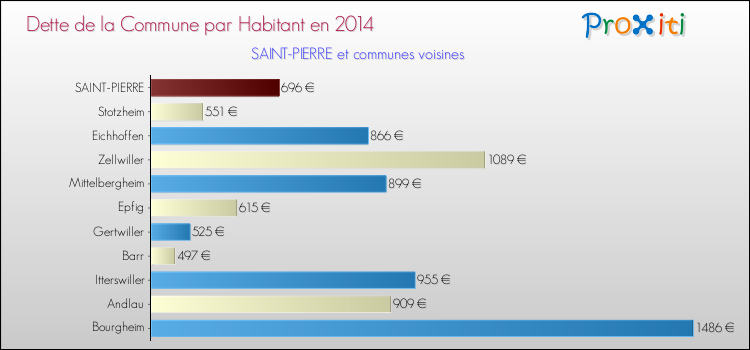 Dette par habitant de la commune en 2014 pour SAINT-PIERRE et les communes proches Comparaison de la dette par habitant de la commune en 2014 pour SAINT-PIERRE et les communes voisines