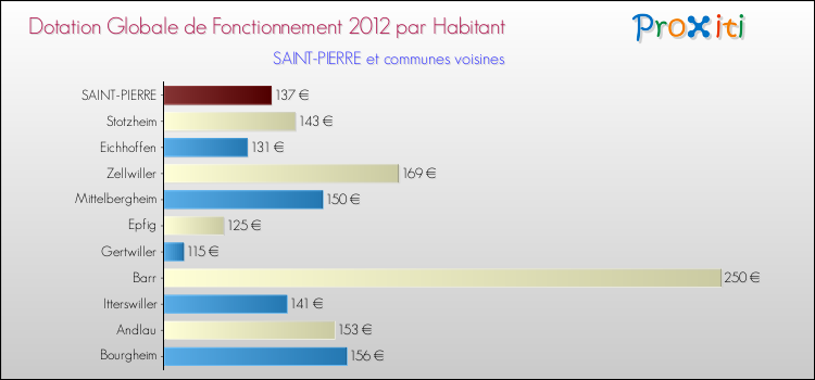Montant des dotations globales de fonctionnement DGF par Habitant pour SAINT-PIERRE et les communes proches Comparaison des des dotations globales de fonctionnement DGF par habitant pour SAINT-PIERRE et les communes voisines