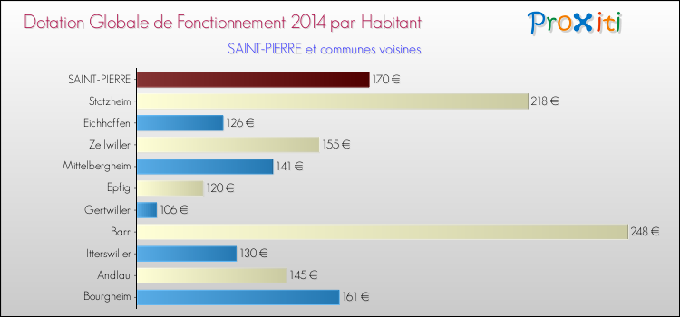 Montant des dotations globales de fonctionnement DGF par Habitant pour SAINT-PIERRE et les communes proches en 2014. Comparaison des des dotations globales de fonctionnement DGF par habitant pour SAINT-PIERRE et les communes voisines en 2014.