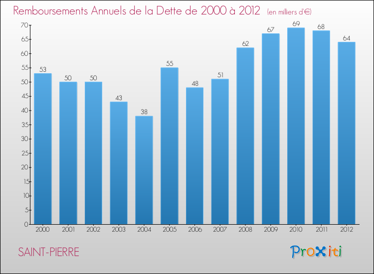 Evolution de l'annuité de la dette pour la commune de SAINT-PIERRE de 2000 à 2012 Annuités de la dette pour SAINT-PIERRE de 2000 à 2012