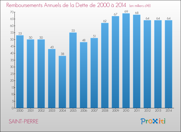 Evolution de l'annuité de la dette pour la commune de SAINT-PIERRE de 2000 à 2014 Annuités de la dette pour SAINT-PIERRE de 2000 à 2014