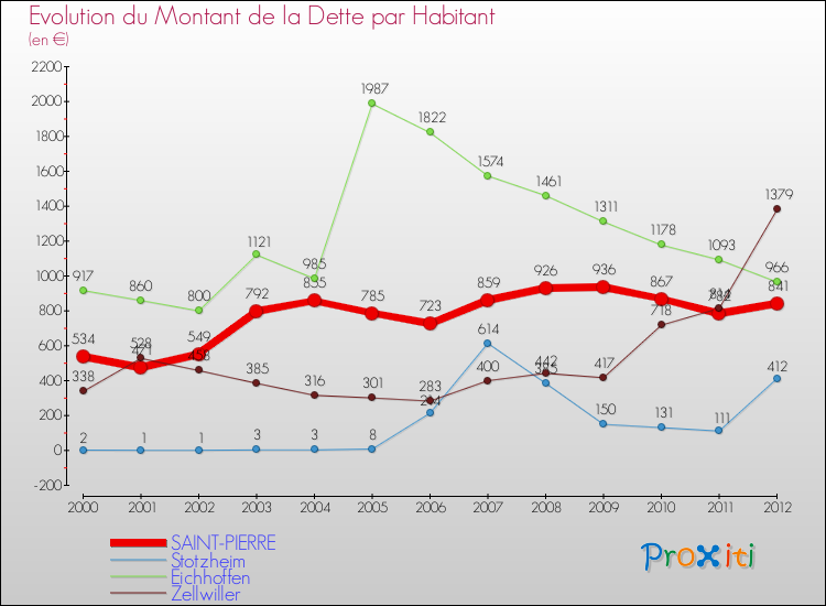 Evolution de la dette par habitant pour la commune de SAINT-PIERRE et les communes proches de 2000 à 2012 Comparaison de la dette par habitant pour SAINT-PIERRE et les communes voisines de 2000 à 2012
